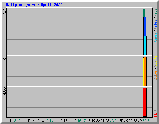 Daily usage for April 2022