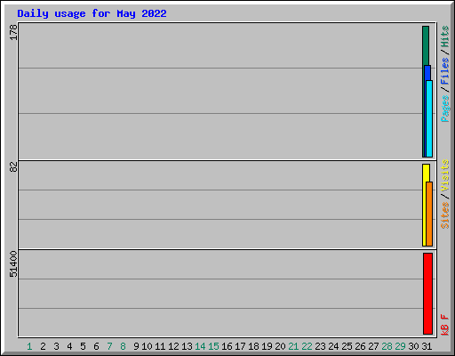 Daily usage for May 2022