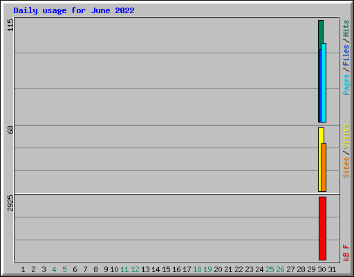 Daily usage for June 2022