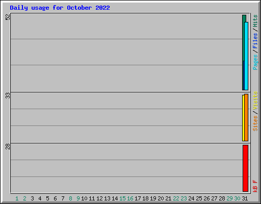 Daily usage for October 2022