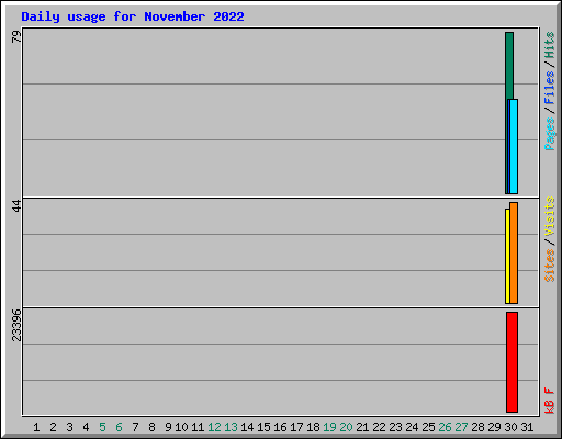 Daily usage for November 2022