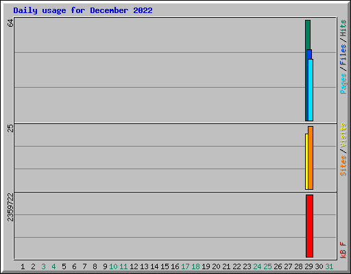 Daily usage for December 2022