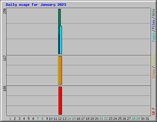 Daily usage for January 2023