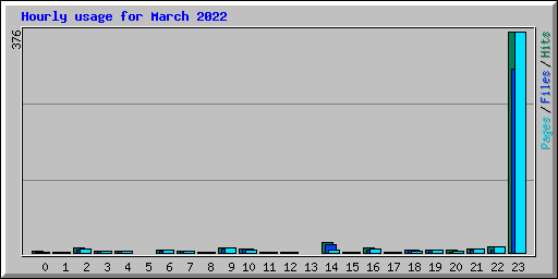 Hourly usage for March 2022