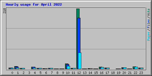 Hourly usage for April 2022