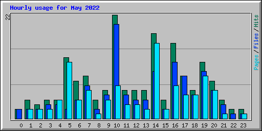 Hourly usage for May 2022