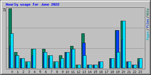 Hourly usage for June 2022