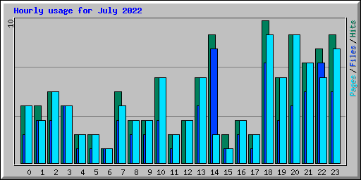 Hourly usage for July 2022