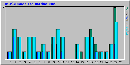 Hourly usage for October 2022