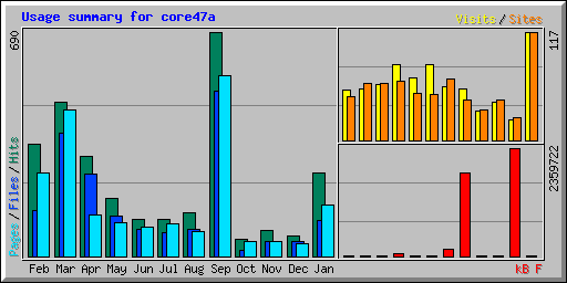 Usage summary for core47a